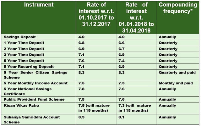 revision-of-interest-rates-for-small-savings-schemes