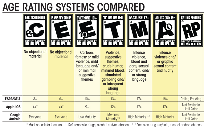 Esrb Game Rating Guide Hits Game World