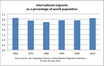 International migrants as a percentage of world population