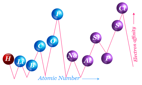 Electron Affinity Electron affinities as functions of atomic number