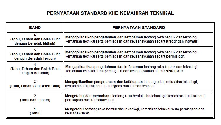 Panitia KH MSAB (EC): Dokumen Standard Prestasi Kemahiran 