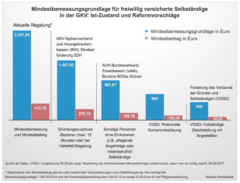 Aktuelle Sozialpolitik Der Gesetzgeber will den Selbstständigen mit