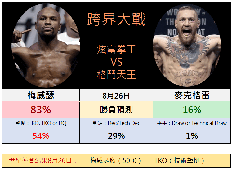 梅威瑟 VS 麥克格雷 梅威瑟 VS 麥克格雷