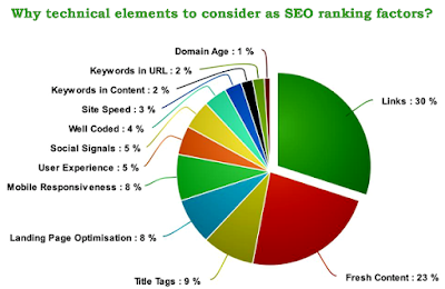 Why technical elements to consider as SEO ranking factors?