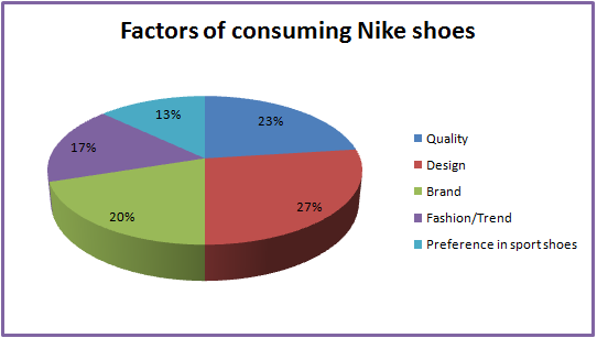 Percent Of Shoes Sold Online Percent Of Shoes Sold Online