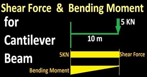 Shear force and Bending moment diagram for cantilever beam 