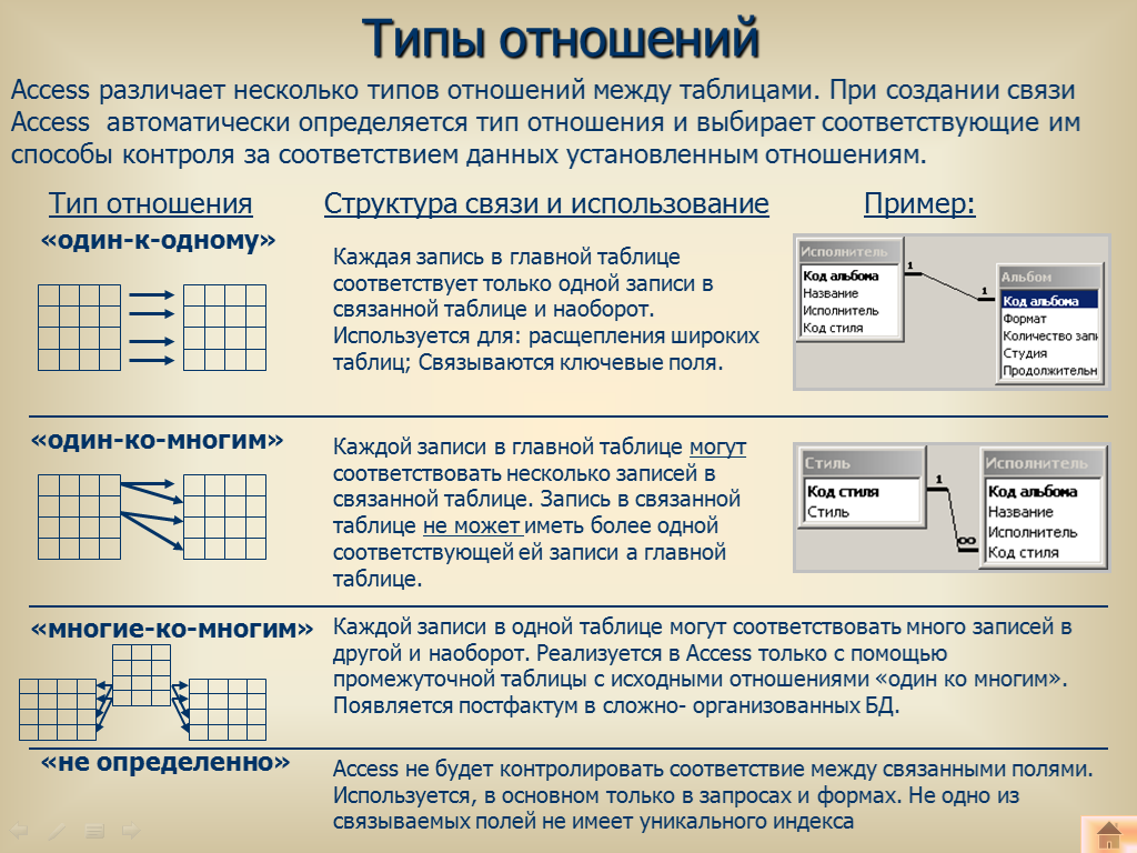 Это определенная форма связи. Типы связей между таблицами в базе данных. Типы связей между таблицами в БД. Отношения в реляционной схеме БД. Примеры базы данных и связи таблиц.