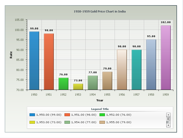 Gold Price Growth Chart India