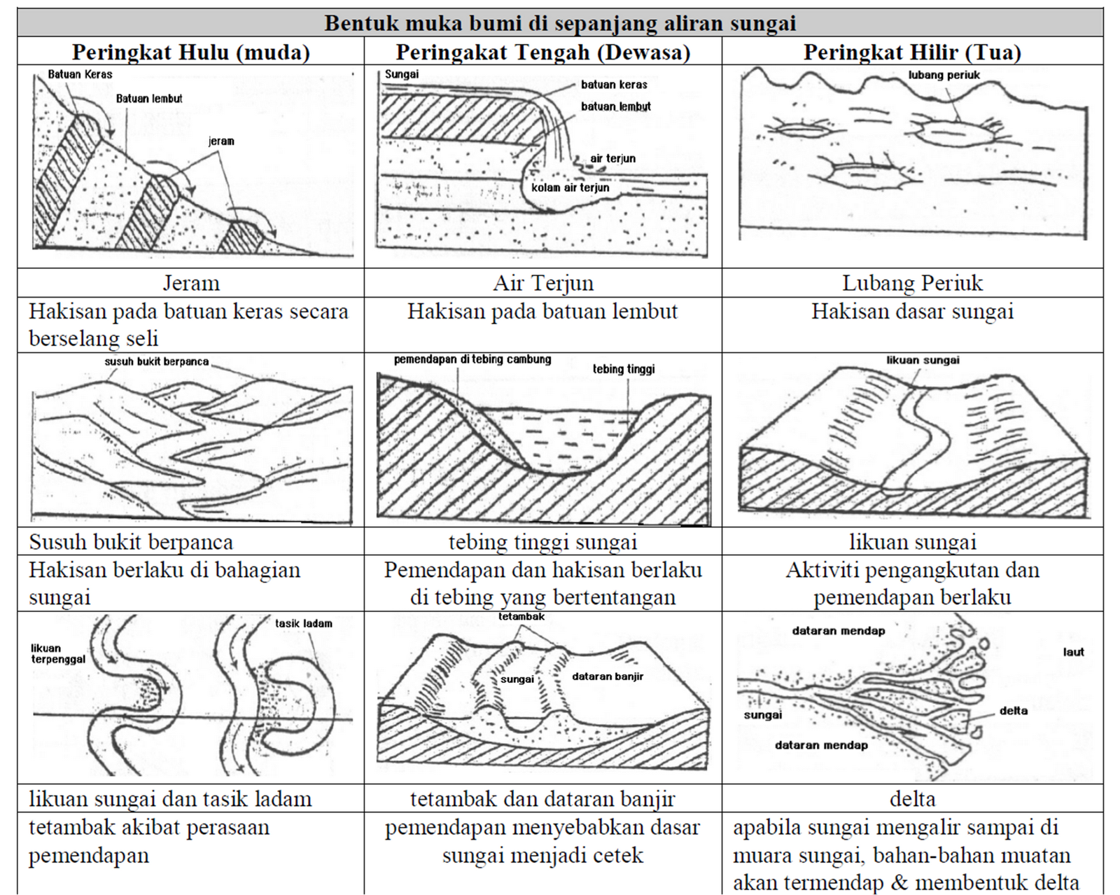GEOGRAFI SMAN: Bentuk Muka Bumi Sungai