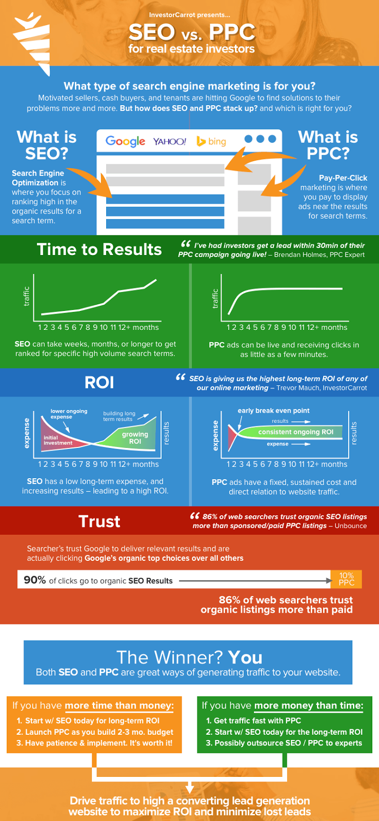 SEO vs PPC – Which Is Best? [Infographic]