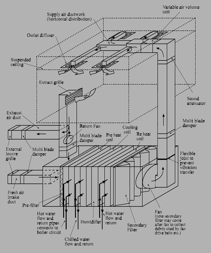 Air Conditioning Centralized A/C Systems Main Components