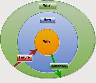 Mobile First To AI First: The Golden Circle of Innovation Why->How ...