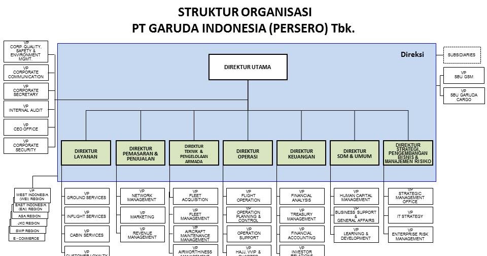 Struktur Organisasi Pt Lion Mentari Airlines Berbagai Struktur