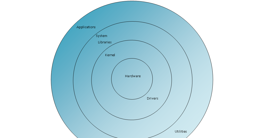 Structure of Linux Operating System