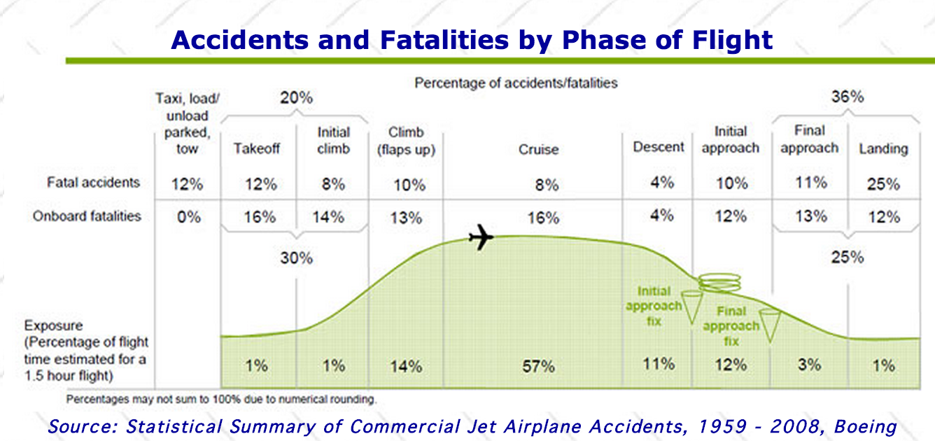 Шанс авиакатастрофы. Вероятрость падения самолёта. Вероятность авиакатастрофы в процентах. Статистика авиакатастроф. Вероятность разбиться на самолете.