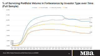 MBA Forbearance Survey