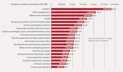 america’s most poorly paid workers