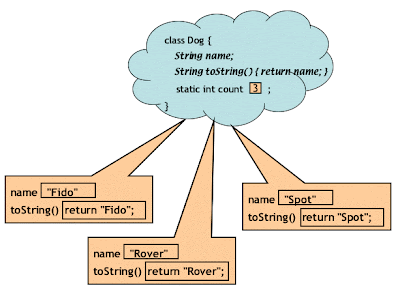 Overriding equals, hashcode and toString in Java