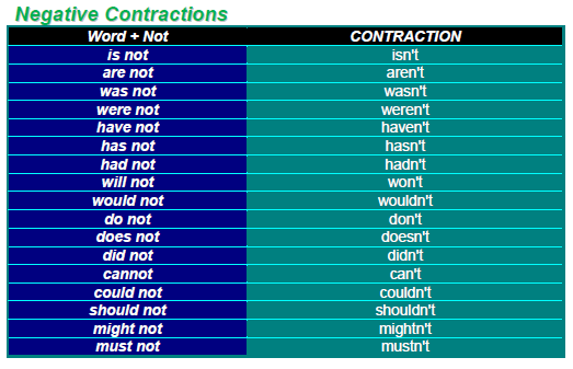 Negative Contractions Worksheet