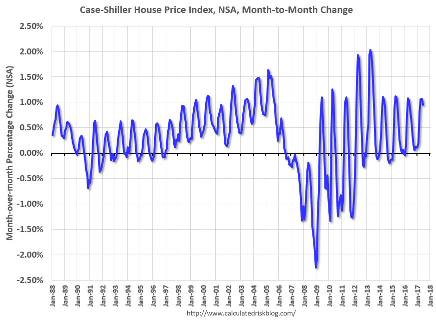 Calculated Risk A few comments on the Seasonal Pattern for House Prices