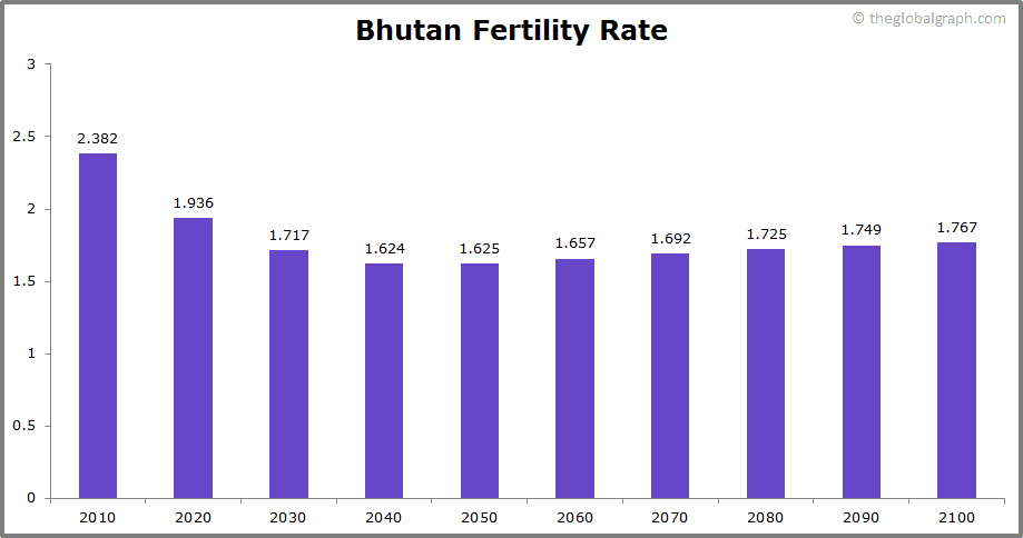 
Bhutan
 Fertility Rate kids per women
 