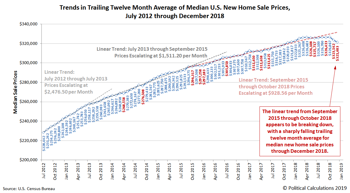 Trends in Trailing Twelve Month Average of Median U.S. New Home Sale Prices, July 2012 through December 2018