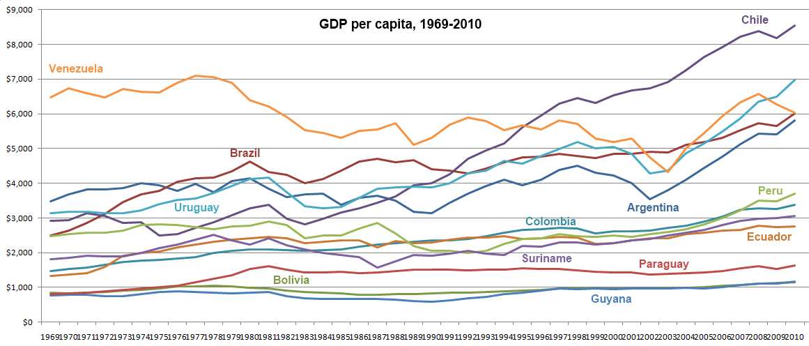 Economic Of Growth Latin America 19
