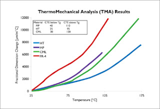 Coefficient of thermal expansion