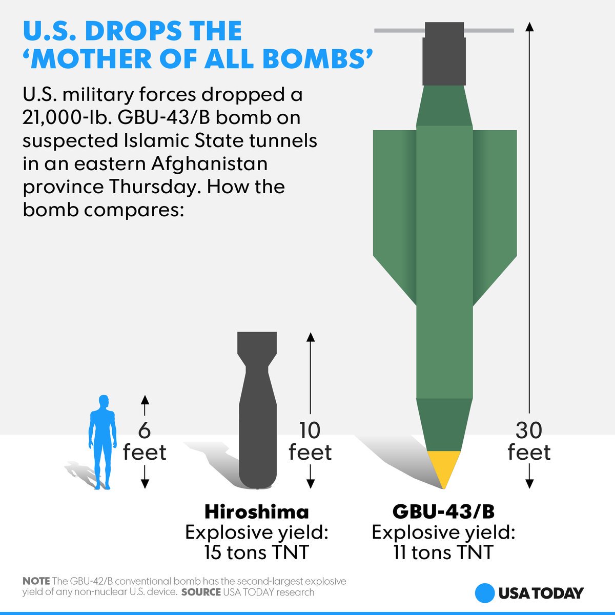 SNAFU Mother Of All Bombs Infographic Via USA Today 60