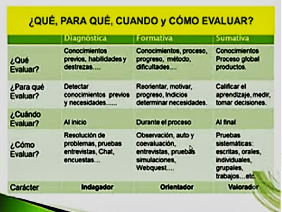 EVALUACION DE LOS APRENDIZAJES EN ENTORNOS TECNOLOGICOS: 1. Evaluación