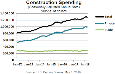 Construction Spending During March 2018