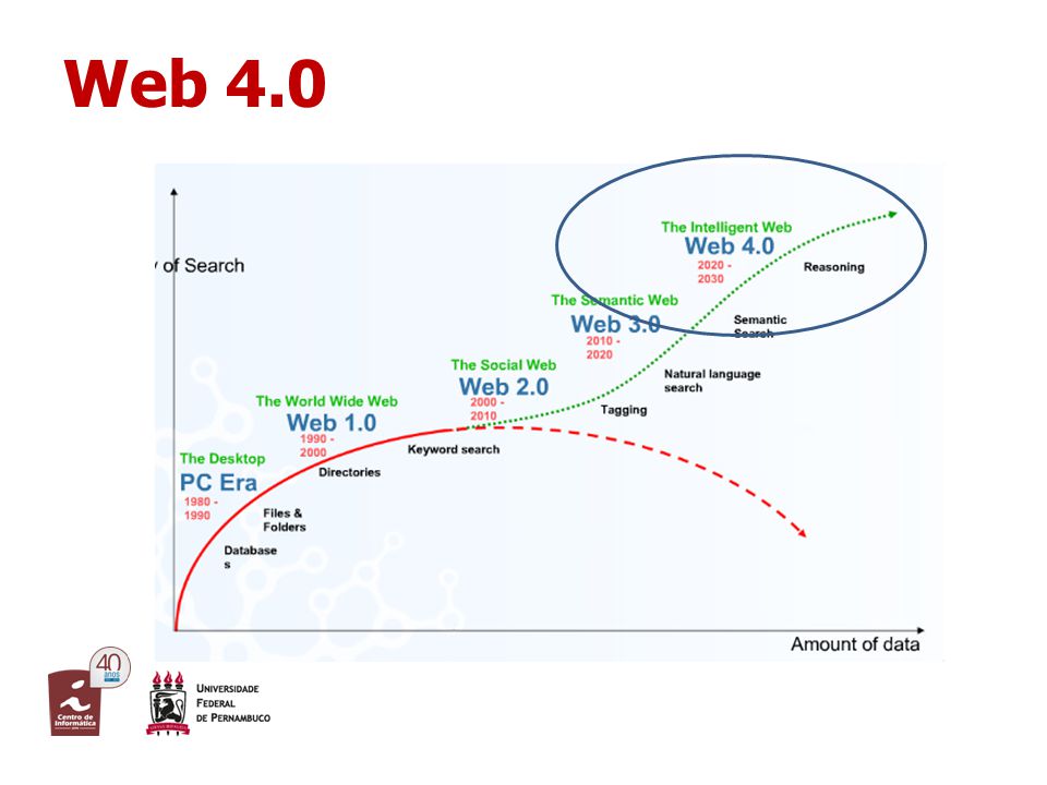 How are Web 1.0 2030 and 4.0 different?