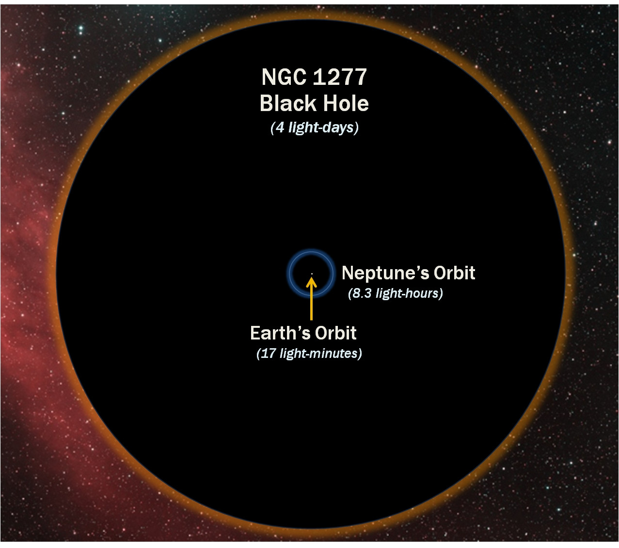 Supermassive Blackhole with 17 billion solar mass has 14 