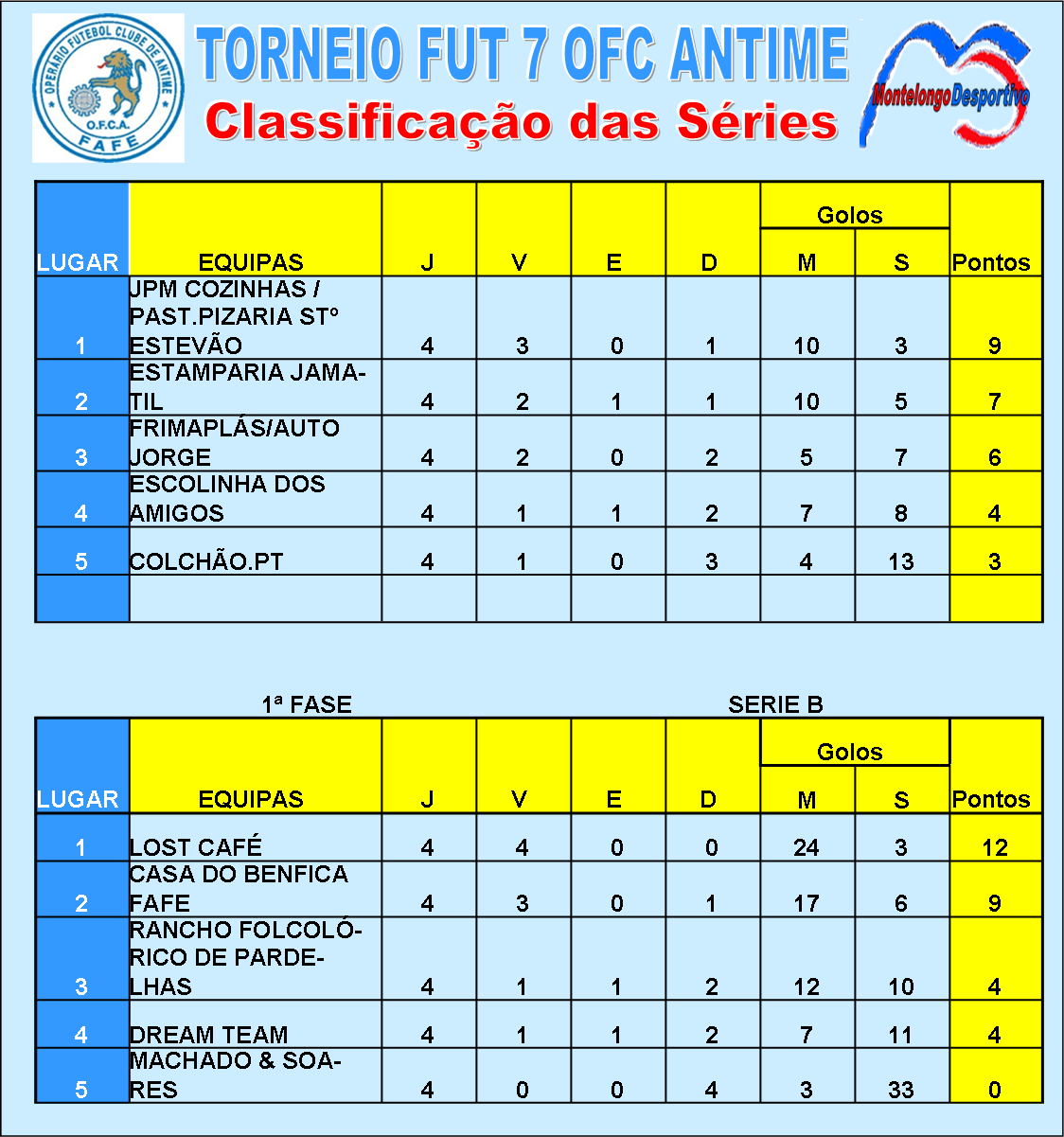 Montelongo Desportivo IV Torneio de Futebol 7 do OFC Antime Classificações 1.ª Fase Montelongo Desportivo IV Torneio de Futebol 7 do OFC Antime Classificações 1.ª Fase
