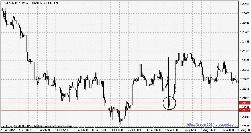 Спрос и предложение в трейдинге. Стратегия спроса и предложения. Быстро реагирует на соотношение спроса и предложения. Спрос и предложение форекс. Спрос и предложение в трейдинге.
