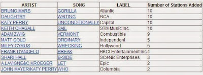 Most Added Song at Radio!