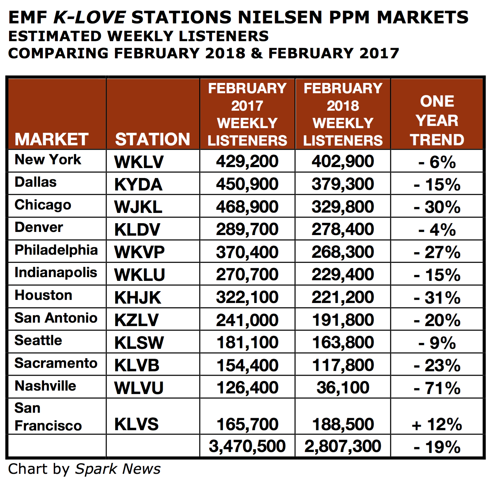 Spark News A Major Dip In K Love Listeners Brings Questions About Emf S Growth Plans Public Radio Tech Survey 18 Announced
