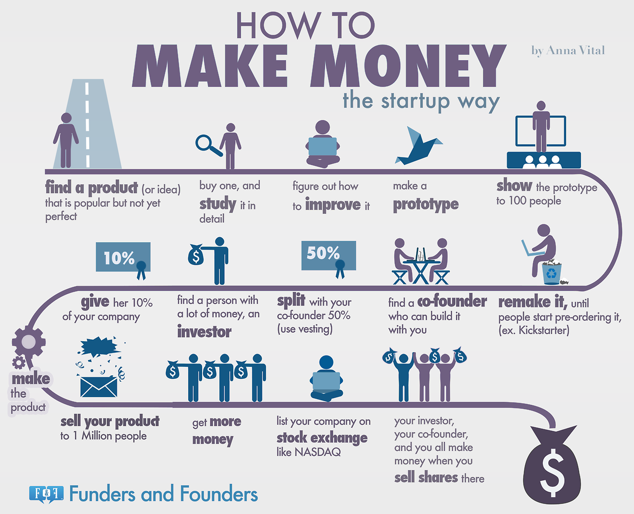 how to make money the startup way