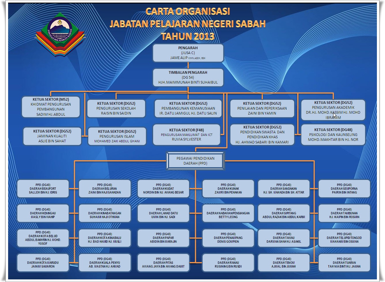 Carta Organisasi Jpn Sabah 2022 - IMAGESEE