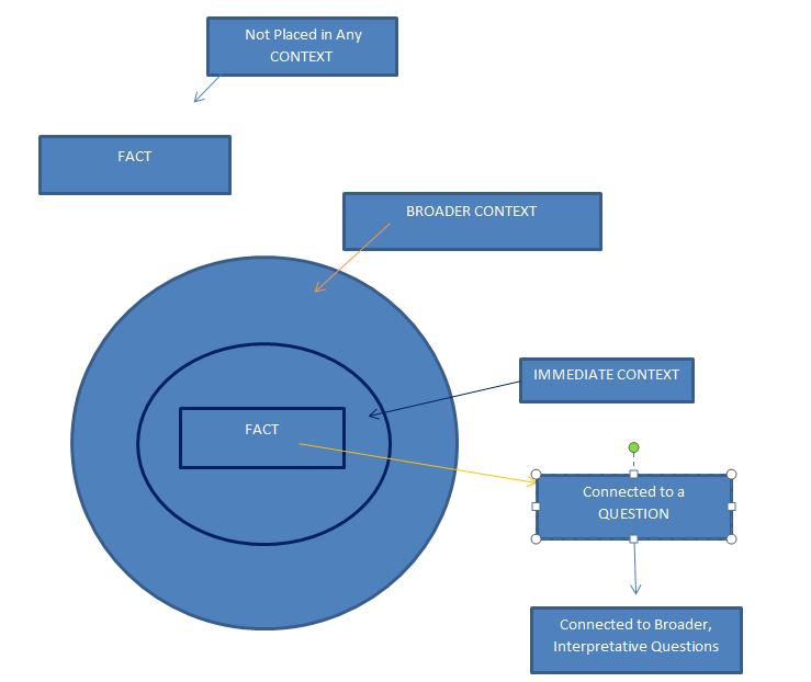 Thinking about History Teaching: Visual: Placing Facts into a Larger ...