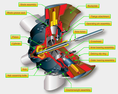 Turboprop Engines and Propeller Control Systems