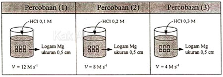 Tabel percobaan antara logam Mg dengan asam klorida