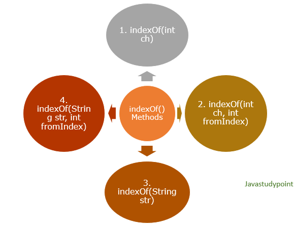 Java String indexOf() methods