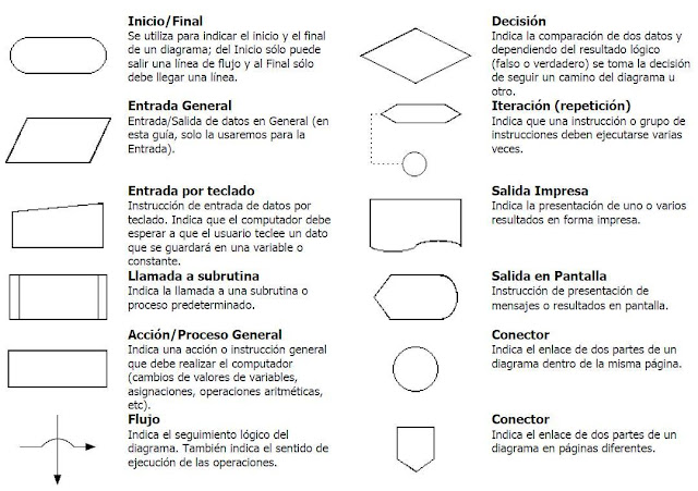 Simbología de Diagrama de Flujo