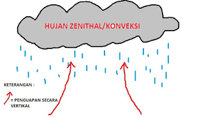dinamika alam: PENGERTIAN DAN JENIS-JENIS HUJAN DENGAN ILUSTRASI GAMBARNYA