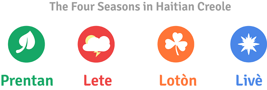 The seasons in Haitian Creole are prentan, lete, lotòn and livè