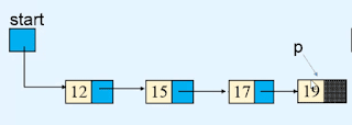 Merge two linked list Data structures and algorithms