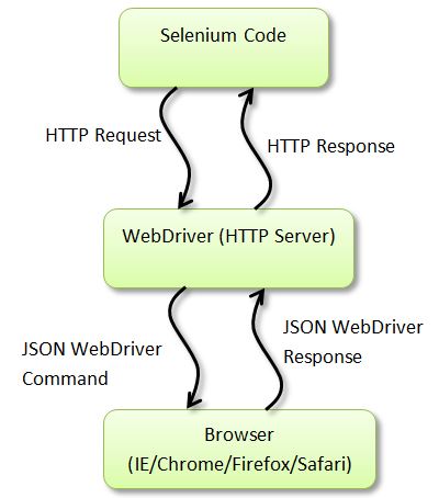 selenium webdriver json