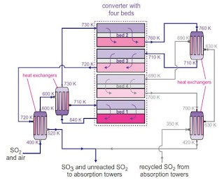 Proses kontak pada pembuatan asam sulfat