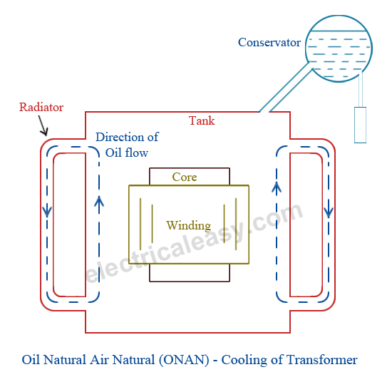 Cooling of transformer - Oil Natural Air Natural - ONAN